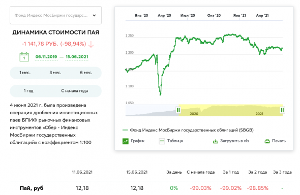 Что не так с бПИФами SBGB на ОФЗ?