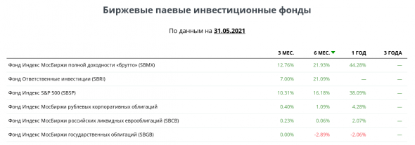 Что не так с бПИФами SBGB на ОФЗ?