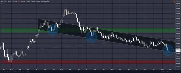 EURUSD  -  потенциал на будущее