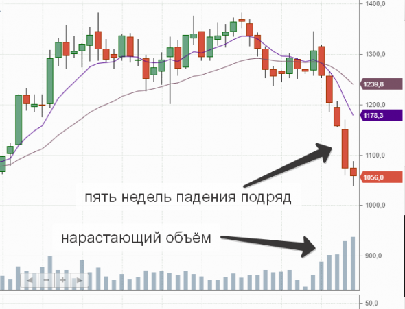 Новатэк, когда взлетит?