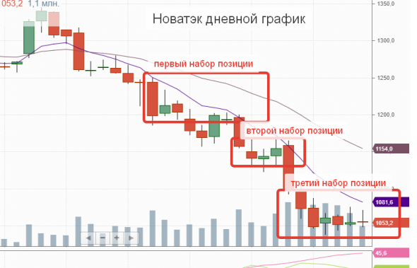 Новатэк, когда взлетит?