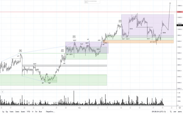 БИТКОИН (BITCOIN) LONG