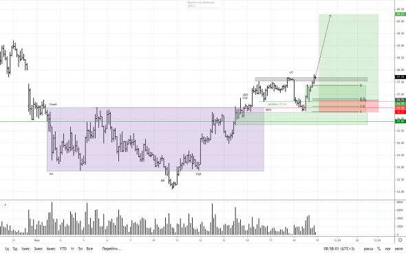 BRENT ОБНОВЛЕНИЕ (LONG)