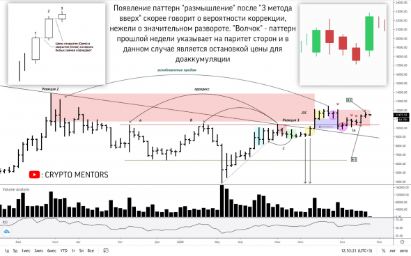 БИТКОИН: НЕДЕЛЬНАЯ ПЕРСПЕКТИВА