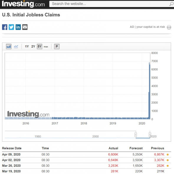 Для тех, кто думает, что корона оступила, или первичные обращения за пособием по безработице на этой неделе 6,6 млн (forecast 5.25 mil)