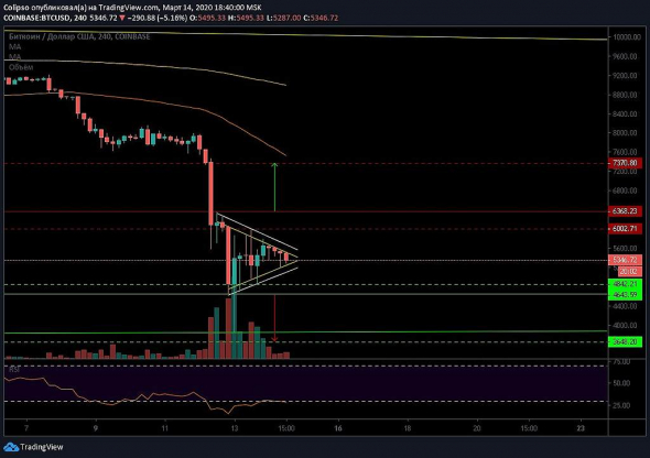 Биткоин (BTC), точки входа.