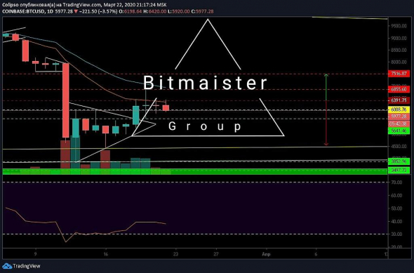 BTC, между минимумами 2018 и 2019 г.