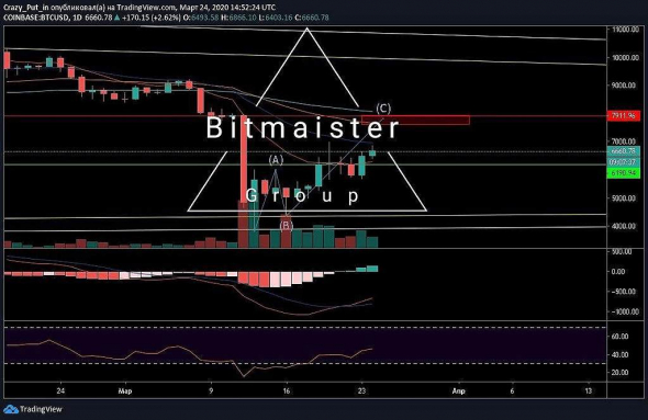 BTC, возможен откат от уровня 7900 +/- 20 $