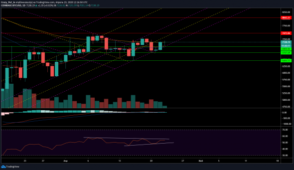 БИТКОИН, НА ПУТИ К 8040 $ BTC/USD