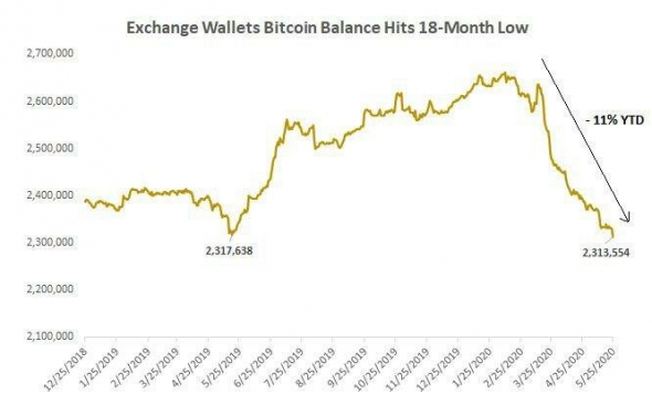 Количество биткоинов на биржах достигло 18 месячного минимума