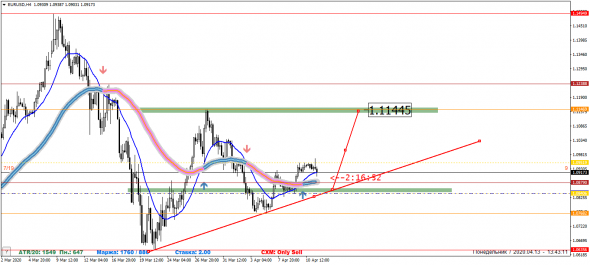 Купим EURUSD  при откате