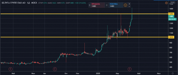 Заработали на покупке акций  BELUGA