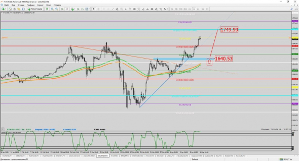 Купим XAUUSD  при откате