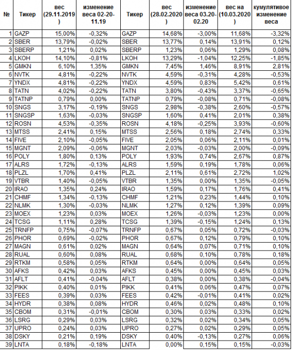 Кандидаты на существенную ребалансировку Индекса IMOEX (МосБиржи ММВБ) 22.03.20