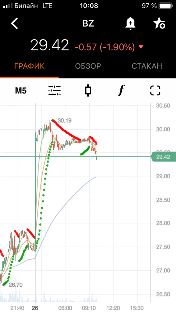 Почему в датафиде Транзак от Финама по тикеру BZ геп вверх??