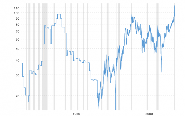 Взято с: https://www.macrotrends.net/1441/gold-to-silver-ratio