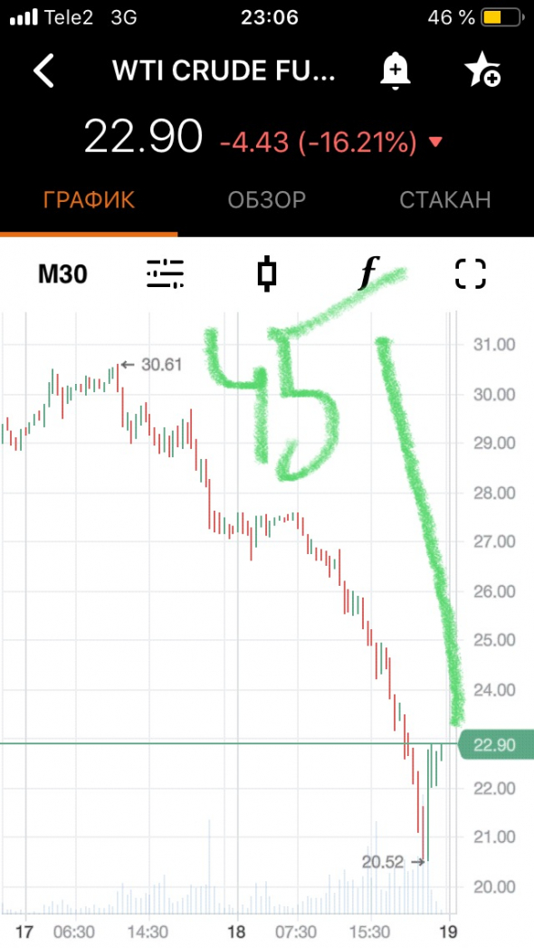 20.52 WTI было дном по WTI выдыхаем Товарищи Хомяки