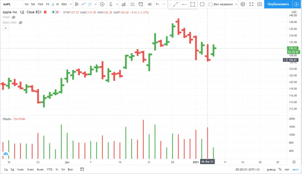 Неправильные объёмы в tradingview