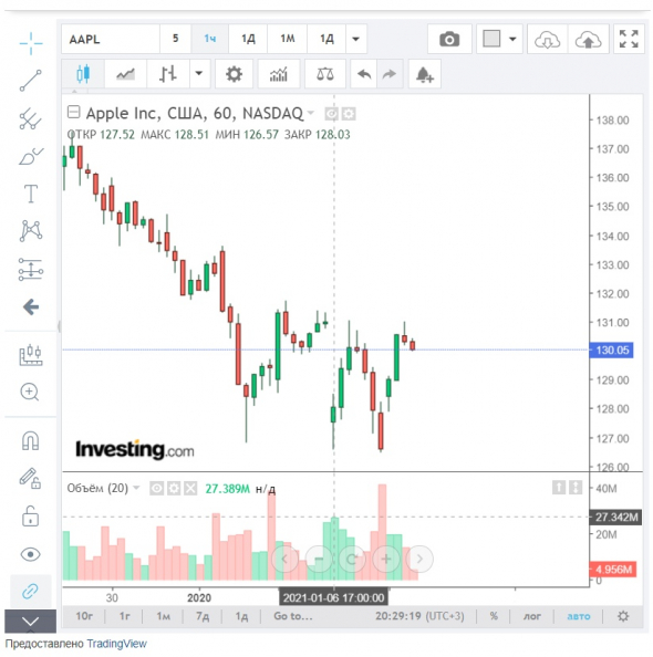 Неправильные объёмы в tradingview