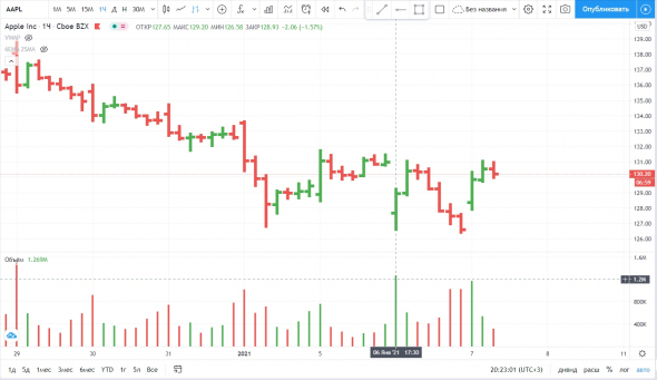 Неправильные объёмы в tradingview