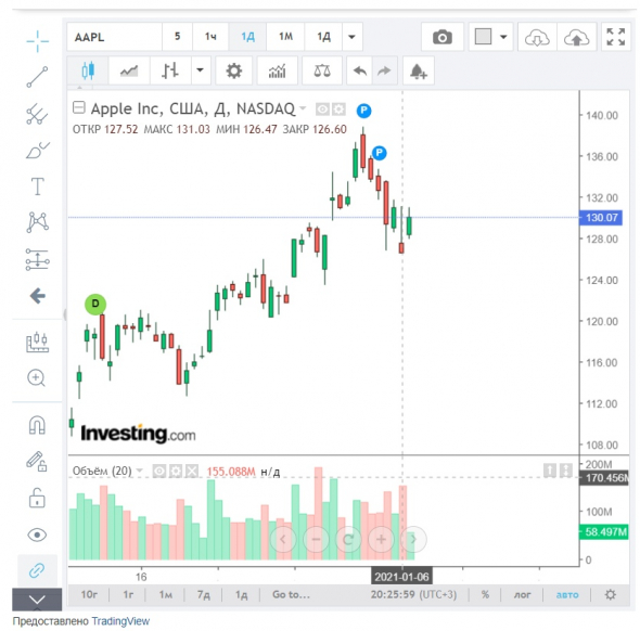 Неправильные объёмы в tradingview