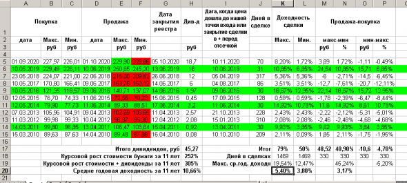 "Преддивидендная стратегия" для новичков.  Можно ли на ней заработать?