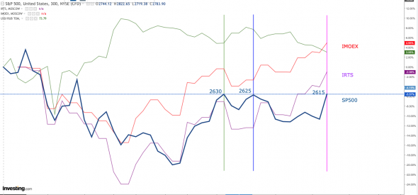 SP500 vs IMOEX & IRTS в марте-апреле