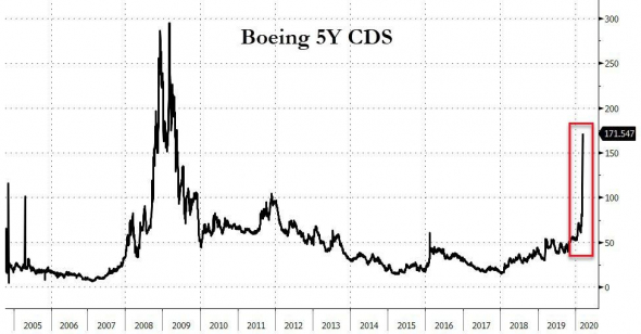 У компании Boeing (BA) проблемы