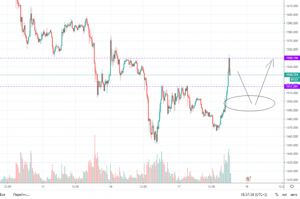 GOLD разбор ситуации