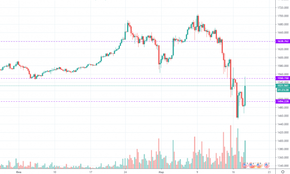 GOLD разбор ситуации