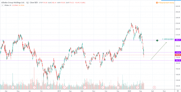 Алибаба (BABA) покупаем