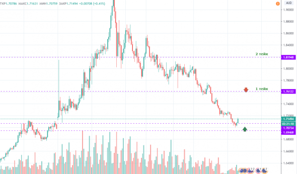 EURAUD среднесрочная покупка