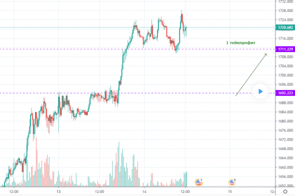 XAUUSD покупка с отката