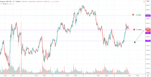 S&P локальная покупка