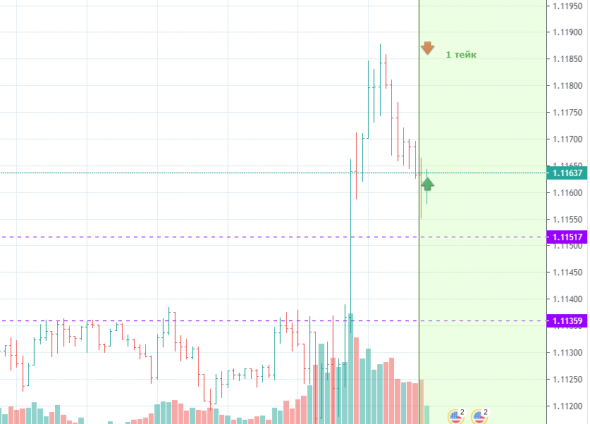 EURUSD покупка