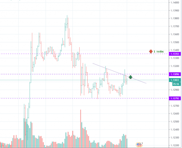 EURUSD покупка