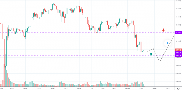 SP500 покупка