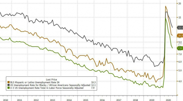 NFP отчет по безработице США