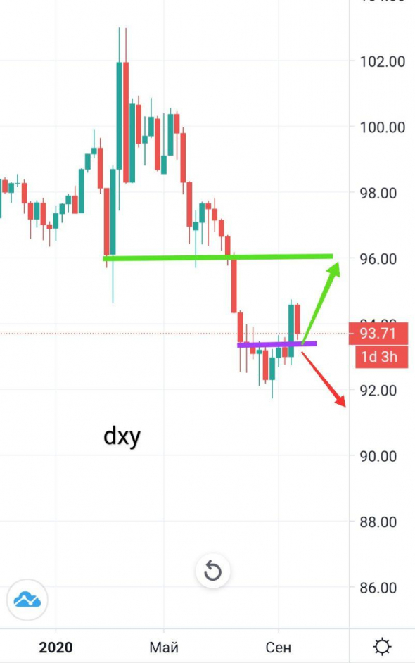 Что доллар нам готовит (DXY)