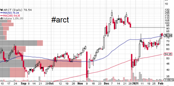 Акции #ARCT Arcturus