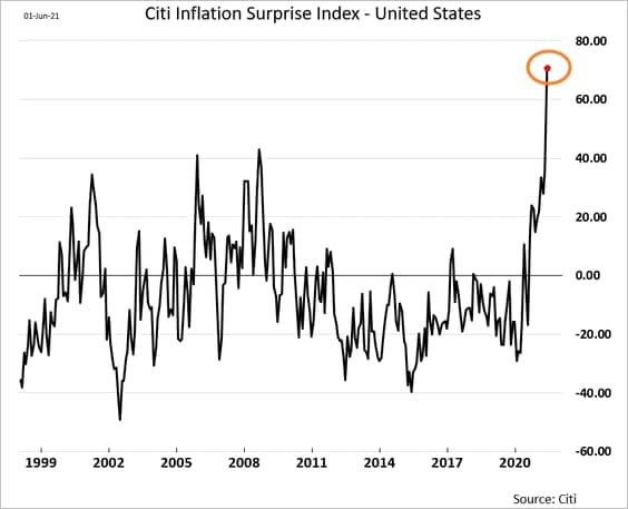 Inflation rate