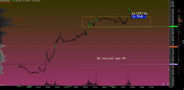 Natural gas NG futures M5