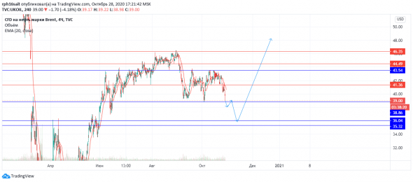 Brent buy