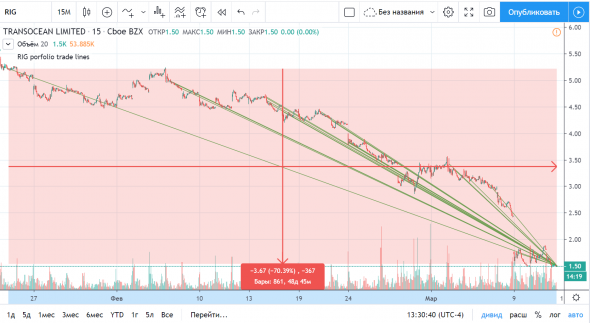 Seven_17 Etoro Portfolio Tradingview визуализация