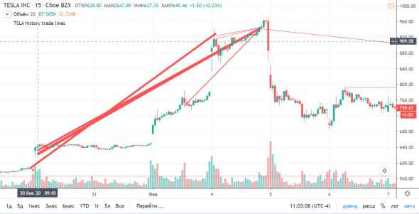 DrVaska eToro TradingView визуализация