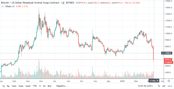 BitMEX XBTUSD ликвидации 500 000 000$