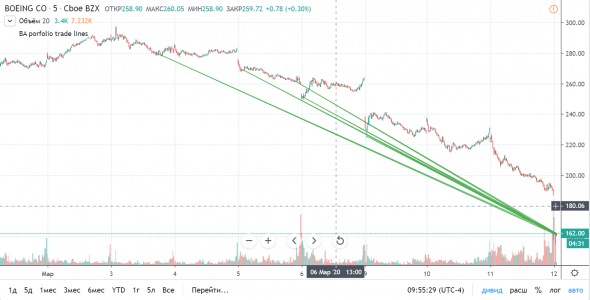 DrVaska eToro TradingView визуализация