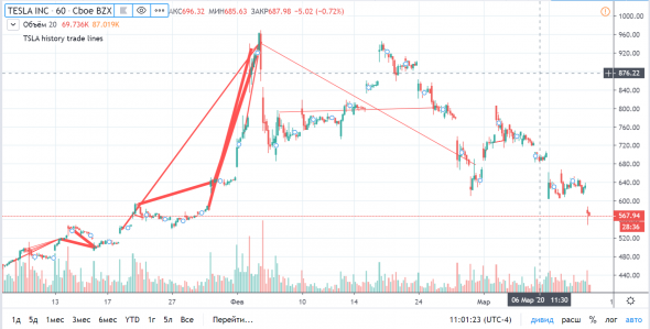 DrVaska eToro TradingView визуализация