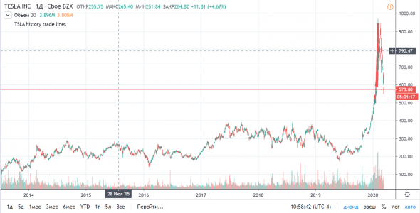 DrVaska eToro TradingView визуализация