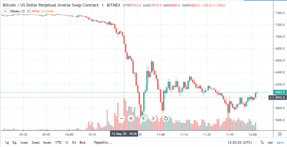 BitMEX XBTUSD ликвидации 500 000 000$